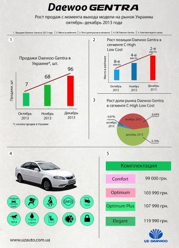  Daewoo Gentra    2013   